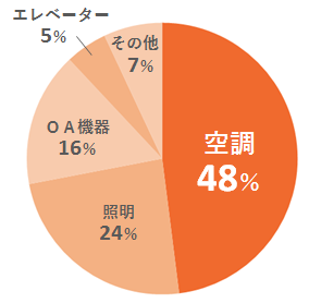 商材_エアコン_002_図1_電気代割合.png